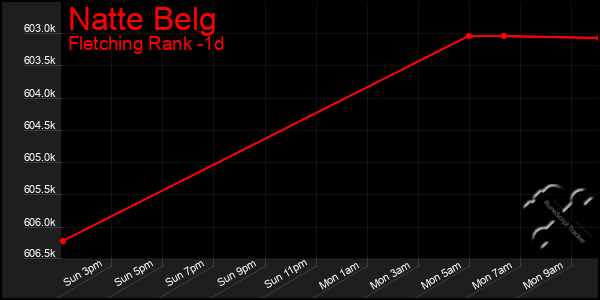 Last 24 Hours Graph of Natte Belg