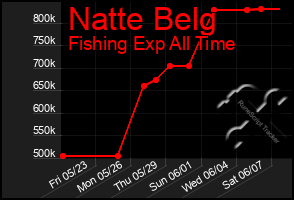 Total Graph of Natte Belg