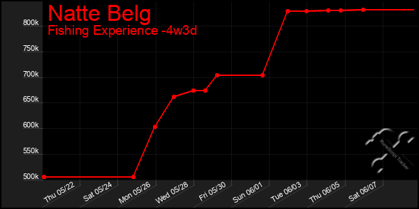 Last 31 Days Graph of Natte Belg