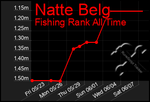 Total Graph of Natte Belg