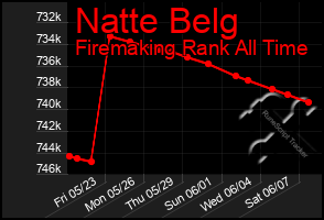 Total Graph of Natte Belg