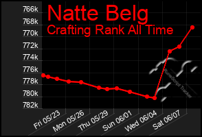 Total Graph of Natte Belg
