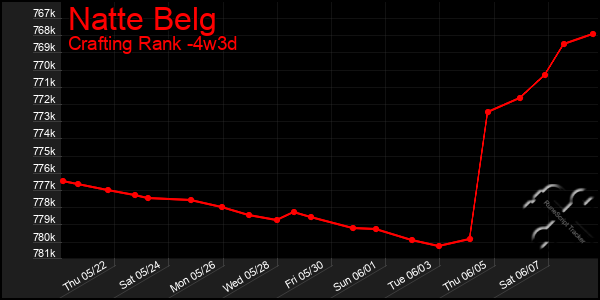 Last 31 Days Graph of Natte Belg