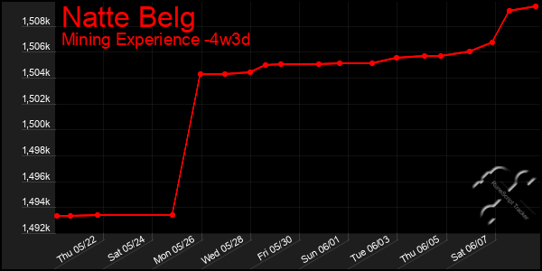 Last 31 Days Graph of Natte Belg