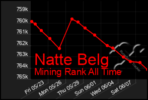 Total Graph of Natte Belg