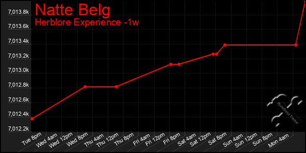 Last 7 Days Graph of Natte Belg