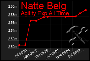 Total Graph of Natte Belg
