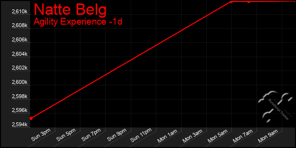 Last 24 Hours Graph of Natte Belg