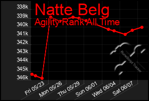 Total Graph of Natte Belg
