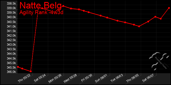 Last 31 Days Graph of Natte Belg