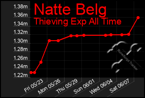 Total Graph of Natte Belg