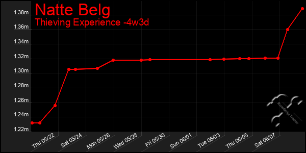 Last 31 Days Graph of Natte Belg