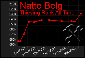 Total Graph of Natte Belg