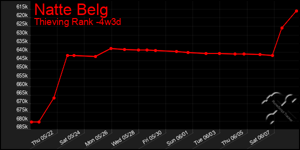 Last 31 Days Graph of Natte Belg