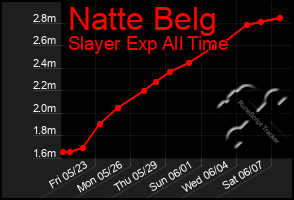 Total Graph of Natte Belg