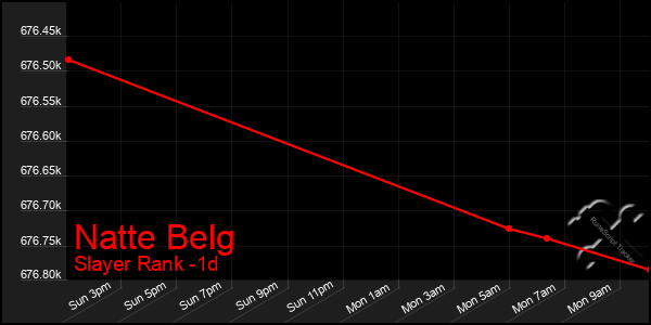 Last 24 Hours Graph of Natte Belg