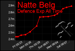 Total Graph of Natte Belg