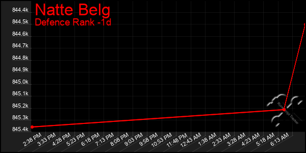 Last 24 Hours Graph of Natte Belg