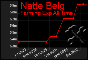 Total Graph of Natte Belg