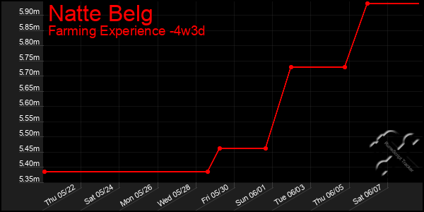 Last 31 Days Graph of Natte Belg