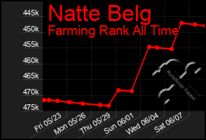 Total Graph of Natte Belg