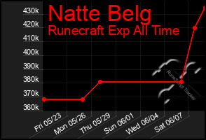 Total Graph of Natte Belg