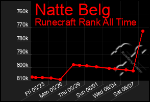 Total Graph of Natte Belg
