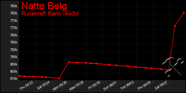Last 31 Days Graph of Natte Belg