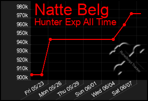 Total Graph of Natte Belg