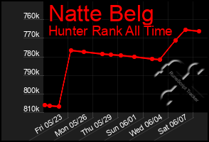 Total Graph of Natte Belg