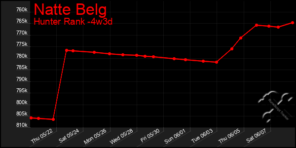 Last 31 Days Graph of Natte Belg