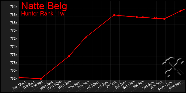 Last 7 Days Graph of Natte Belg