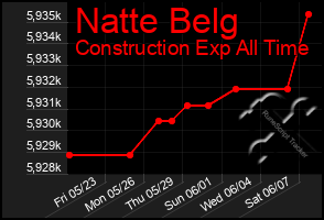 Total Graph of Natte Belg