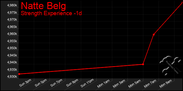 Last 24 Hours Graph of Natte Belg