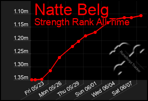Total Graph of Natte Belg
