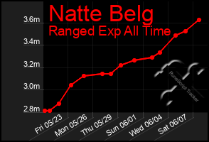 Total Graph of Natte Belg