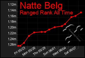 Total Graph of Natte Belg