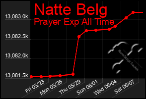 Total Graph of Natte Belg