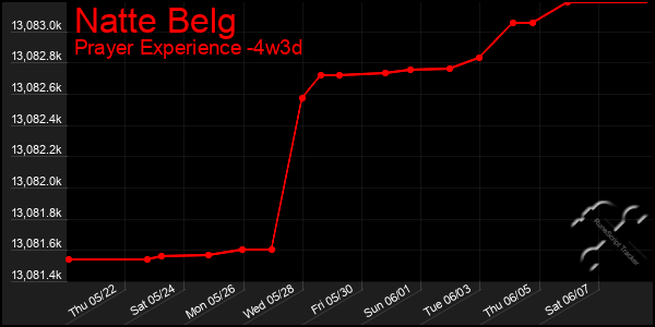 Last 31 Days Graph of Natte Belg