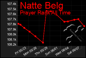 Total Graph of Natte Belg