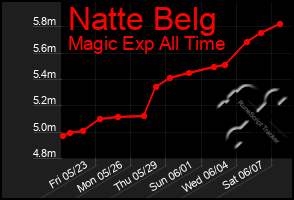 Total Graph of Natte Belg