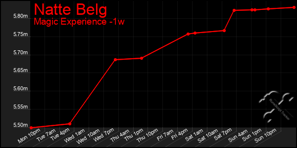 Last 7 Days Graph of Natte Belg