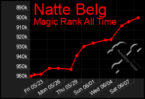 Total Graph of Natte Belg