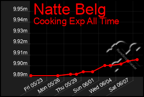 Total Graph of Natte Belg