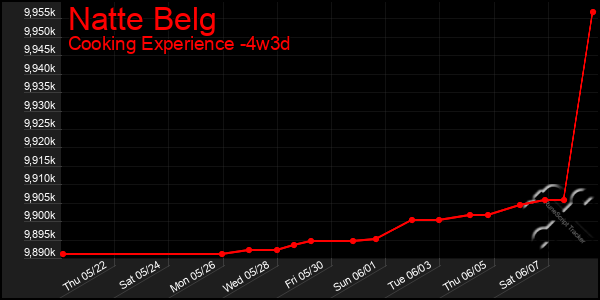Last 31 Days Graph of Natte Belg