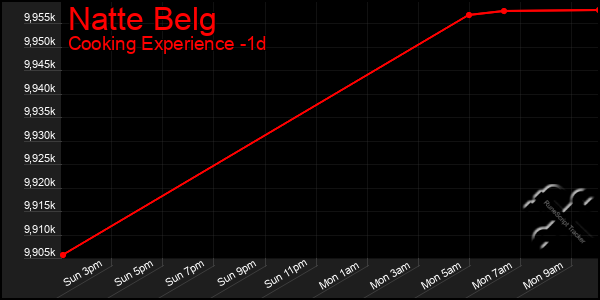 Last 24 Hours Graph of Natte Belg