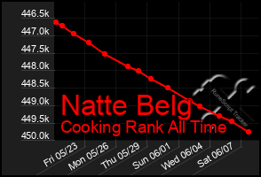 Total Graph of Natte Belg
