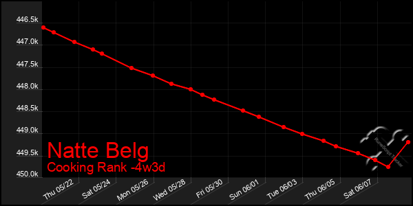 Last 31 Days Graph of Natte Belg