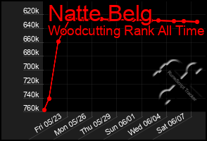 Total Graph of Natte Belg