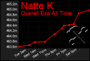 Total Graph of Natte K